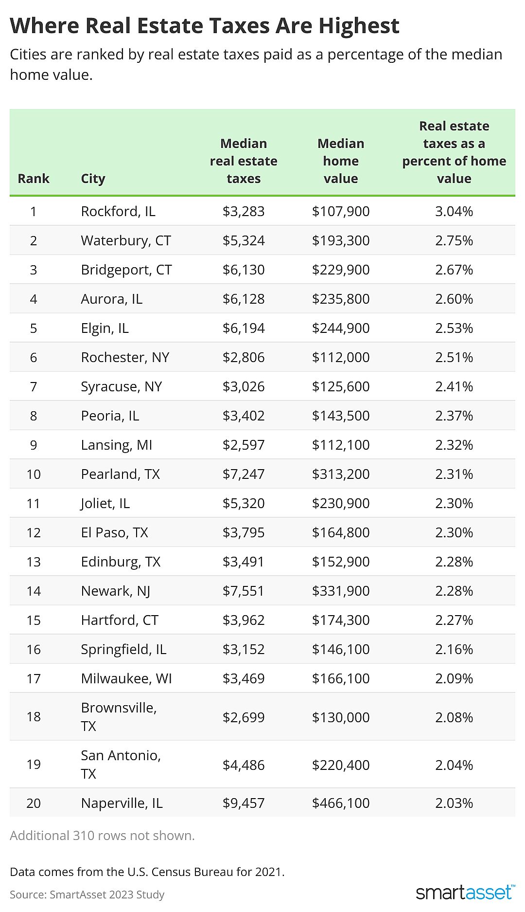 A chart showing Where Real Estate Taxes Are Highest
