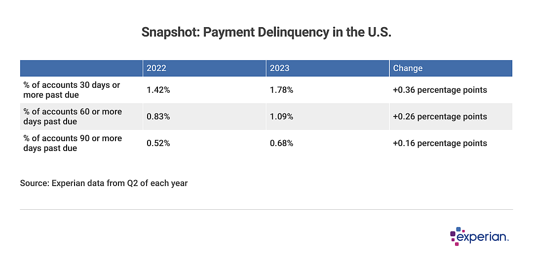 A chart showing Snapshot: Payment Delinquency in the U.S.