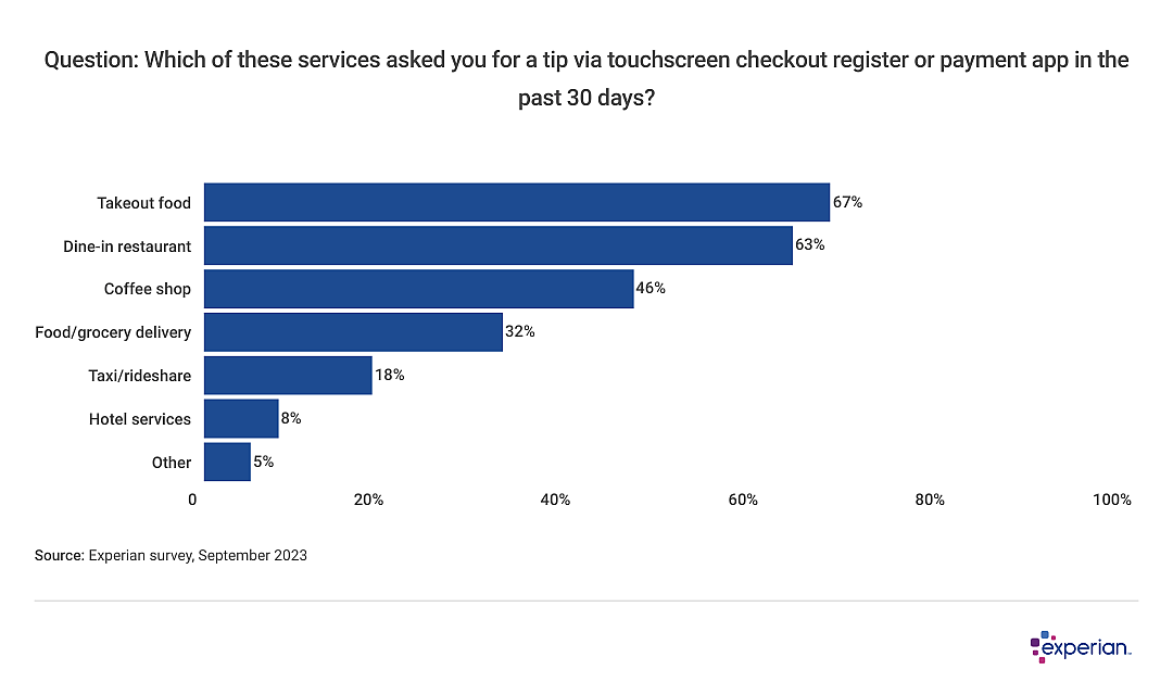 Bar chart showing locations where respondents are asked for tips.