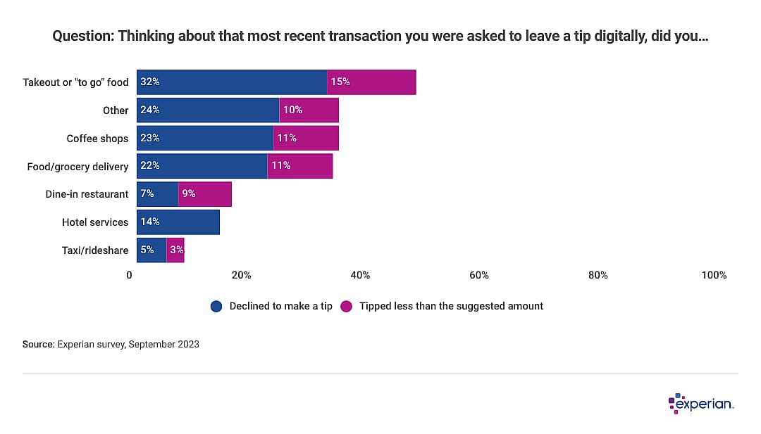 Bar chart showing whether people declined tipping or tipped less than prompted.