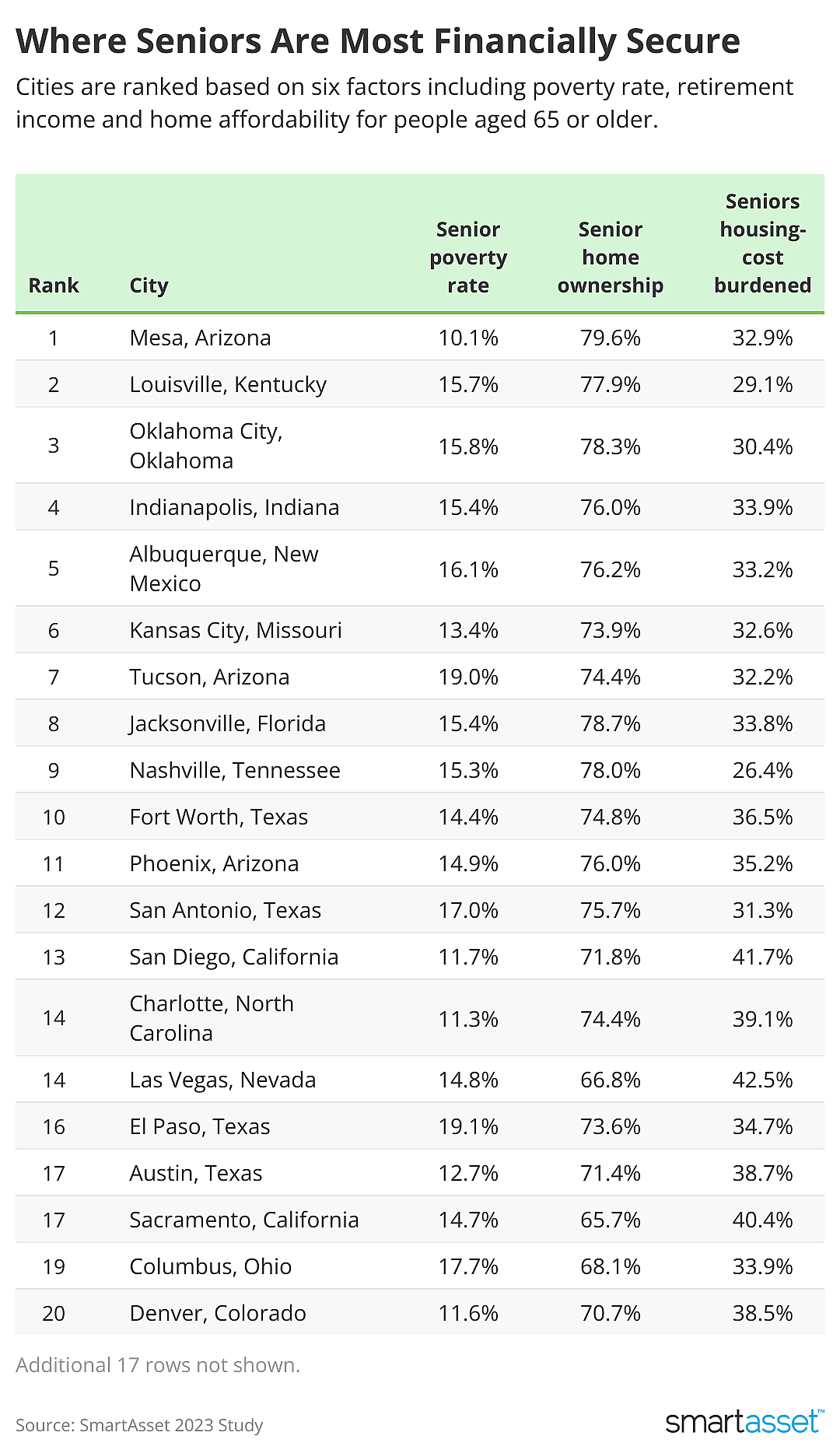 A chart showing the top cities where seniors are most financially secure