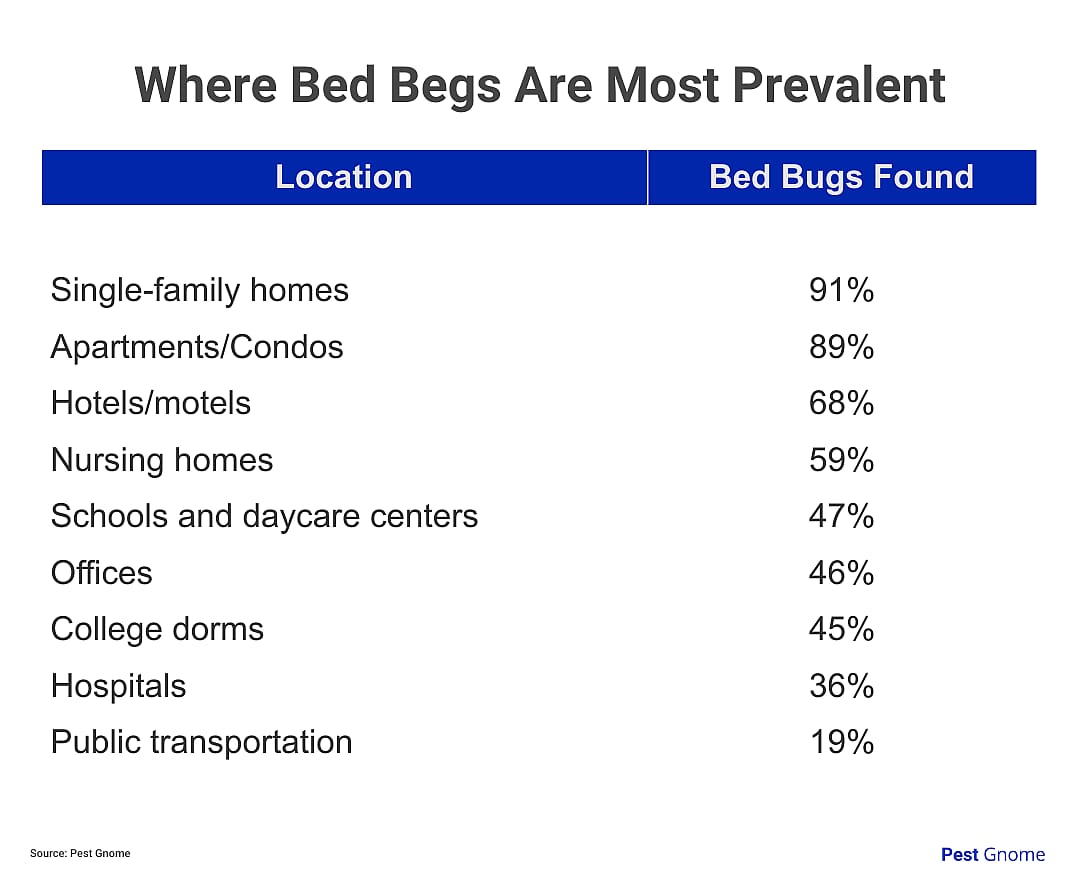 A chart showing Where you will find bed bugs