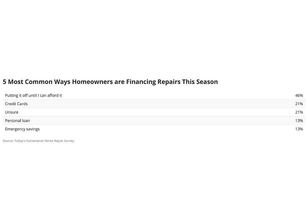 chart showing 5 Most Common Ways Homeowners are Financing Repairs This Season