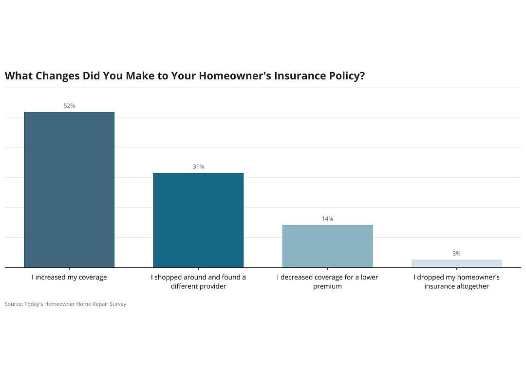 A bar chart showing the changes surveyed homeowners made to their insurance policy