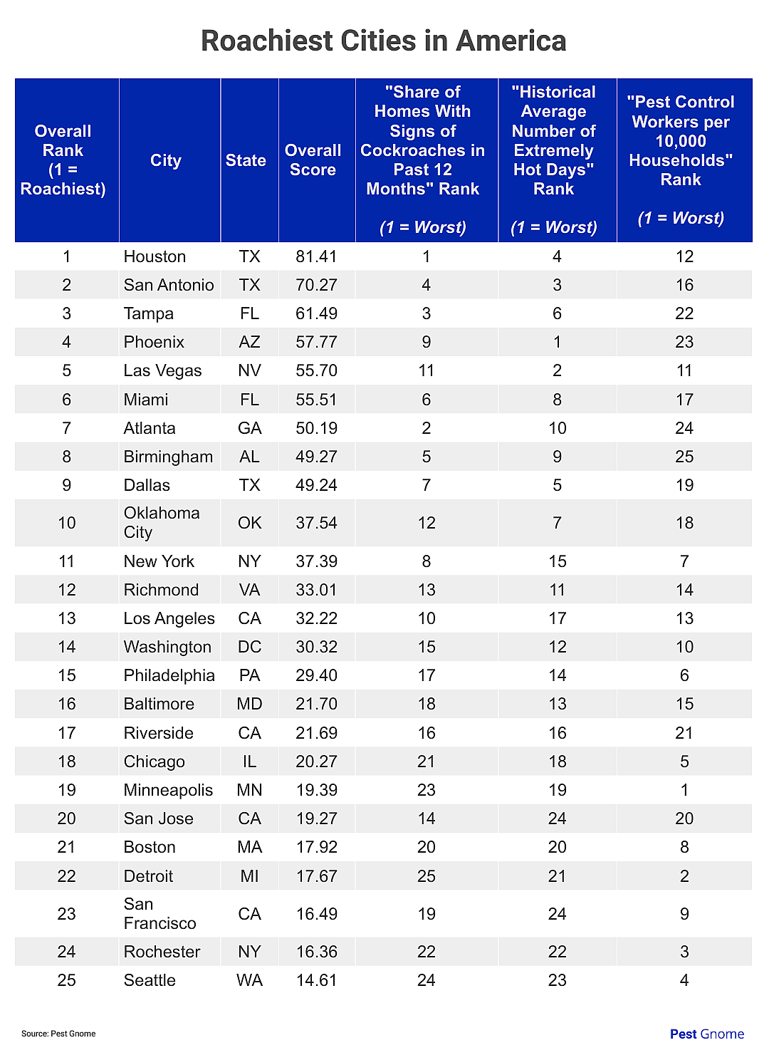 A chart showing the 25 Roachiest Cities in America