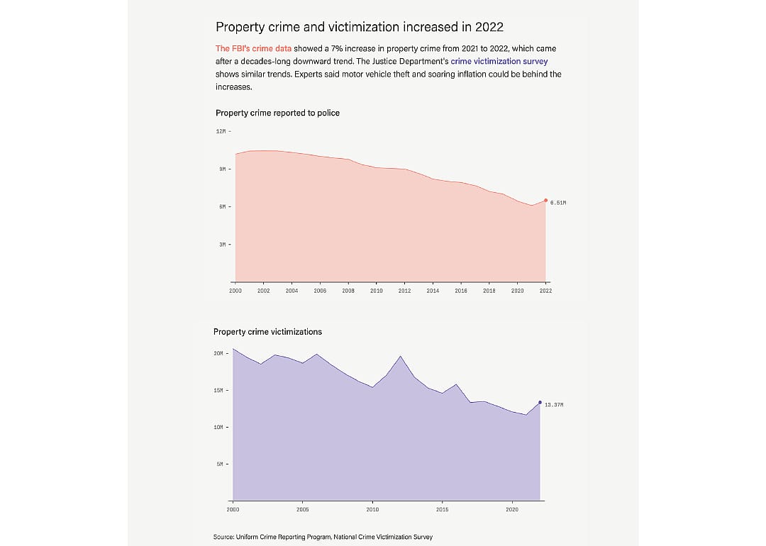 A pair of line graphs showing property crime and victimization increased in 2022