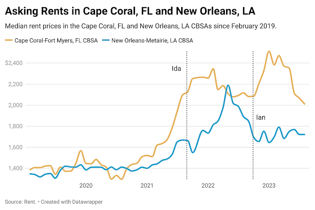 A graph showing Asking Rents in Cape Coral, FL and New Orleans, LA, since February 2019
