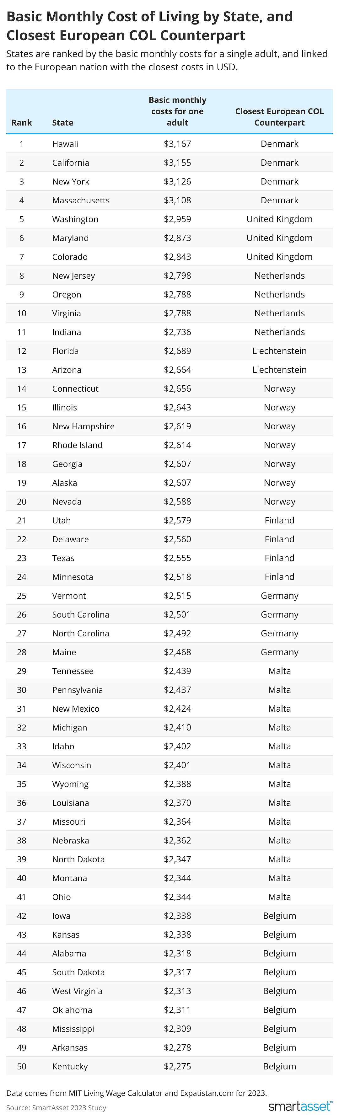A chart showing a breakdown of how all 50 US states compare to European countries by cost of living estimates