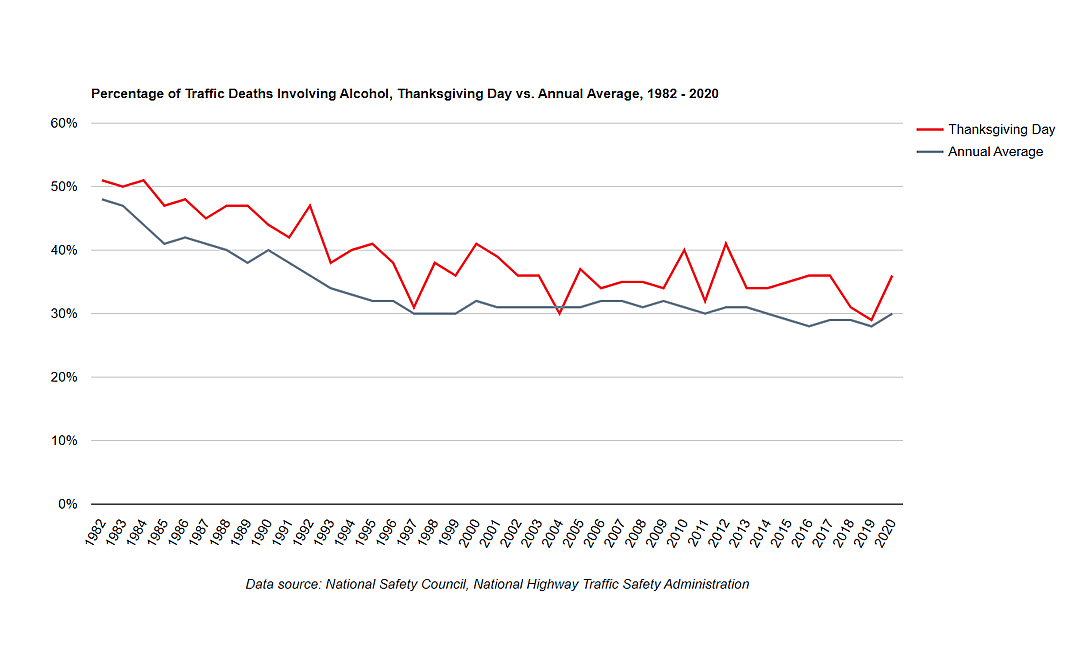 A line graph showing Percentage of Traffic Deaths Involving Alcohol, Thanksgiving Day vs. AnnualAverage, 1982 - 2020