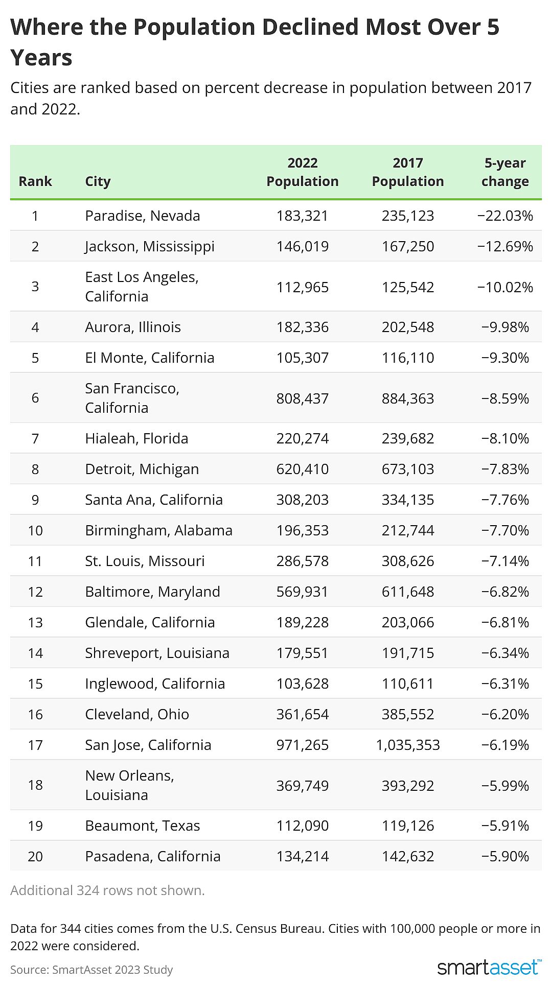 A chart showing the 20 cities where the Population Declined Most Over 5 Years