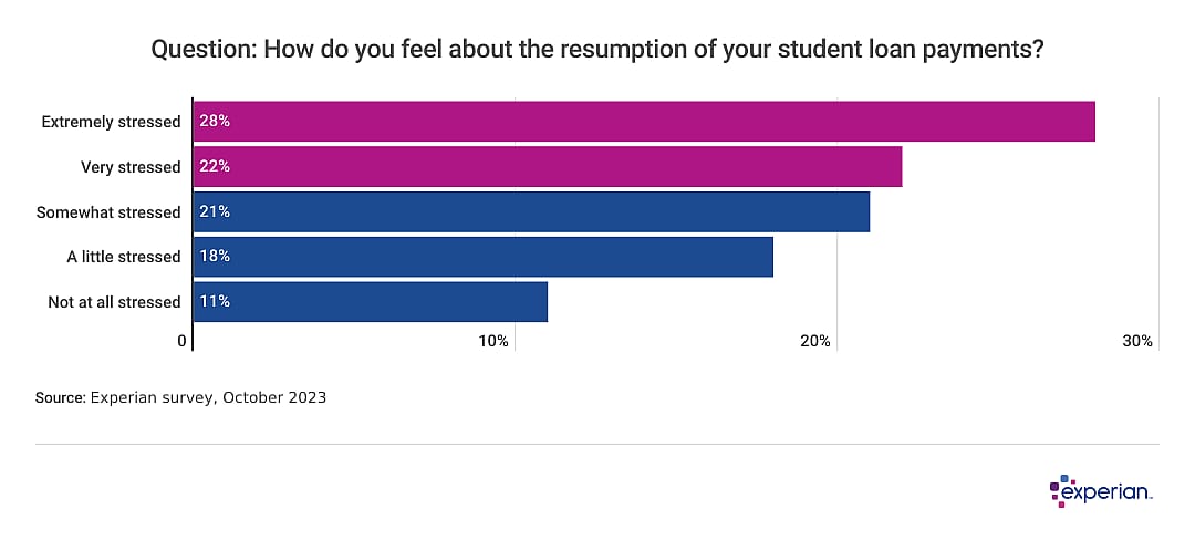A bar chart: how do you feel about the resumption of your student loan payments?