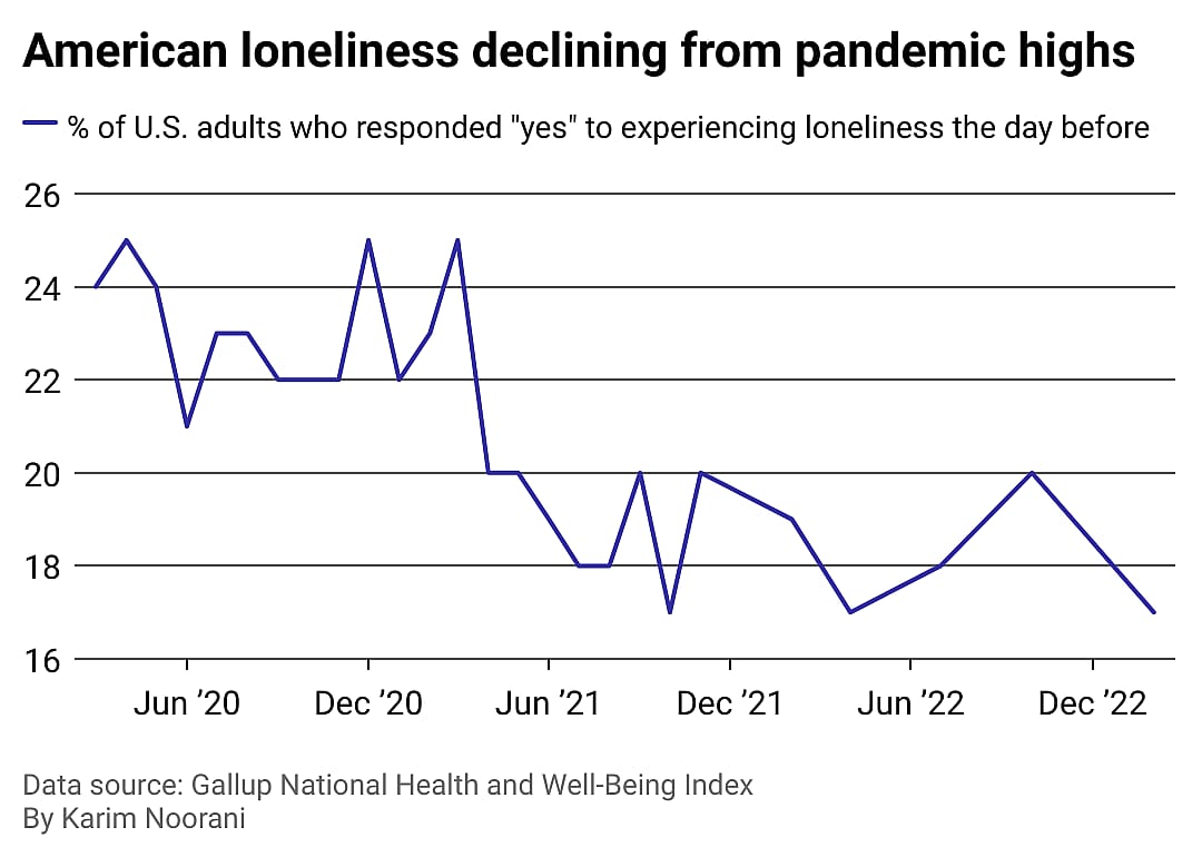 A line chart depicting American loneliness from March 2020 to February 2023. The chart shows a decline in loneliness from pandemic highs. 