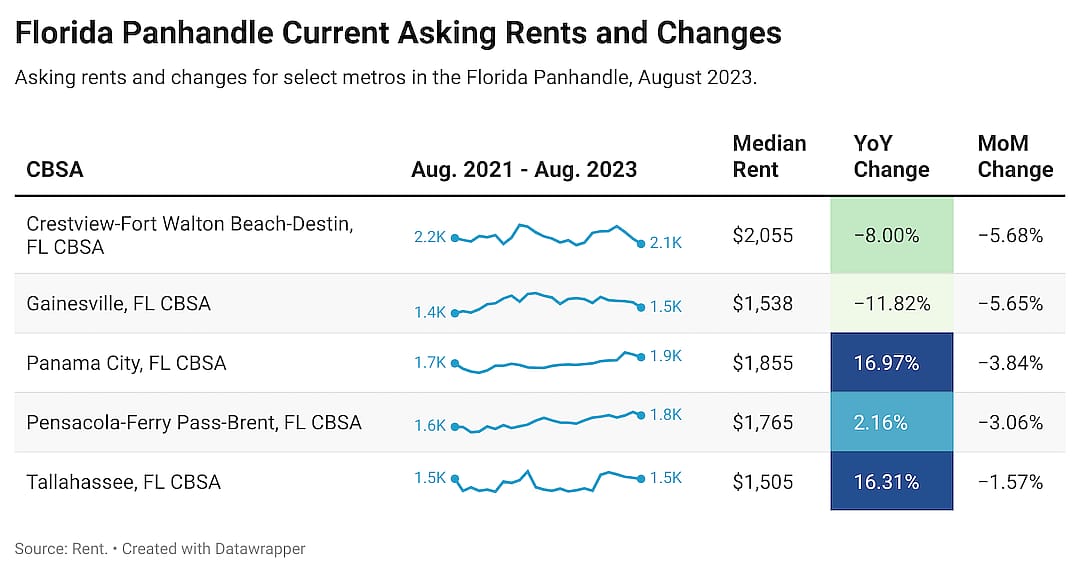 graph showing Florida Panhandle Current Asking Rents and Changes from August 2021-2023