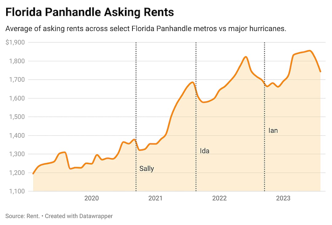 A graph showing Florida Panhandle Asking Rents from April 2019 through July 2023