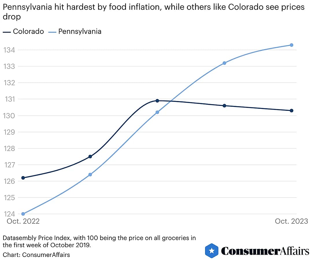 A line graph comparing grocery price changes in Pennsylvania and Colorado