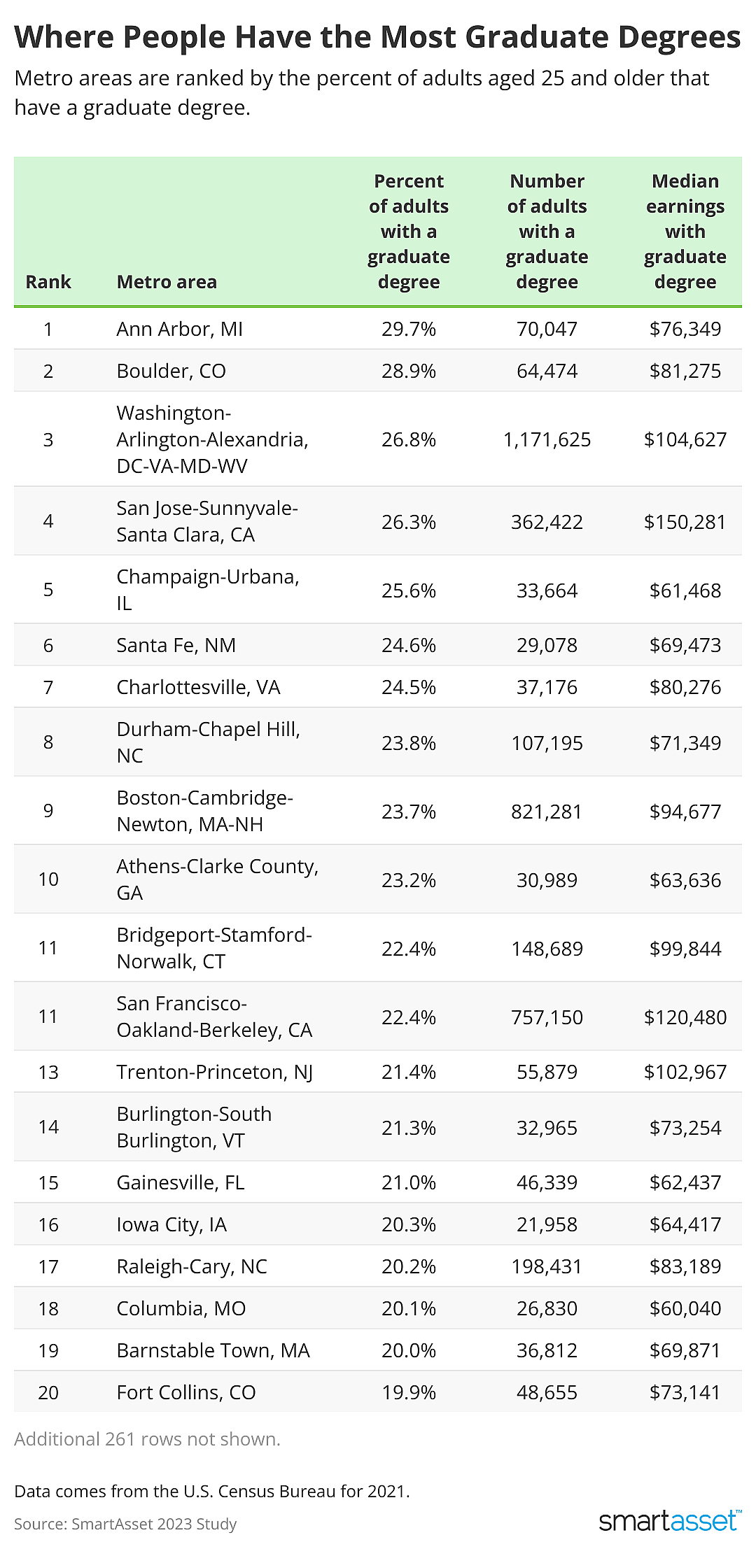A chart showing: Where People Have the Most Graduate Degrees