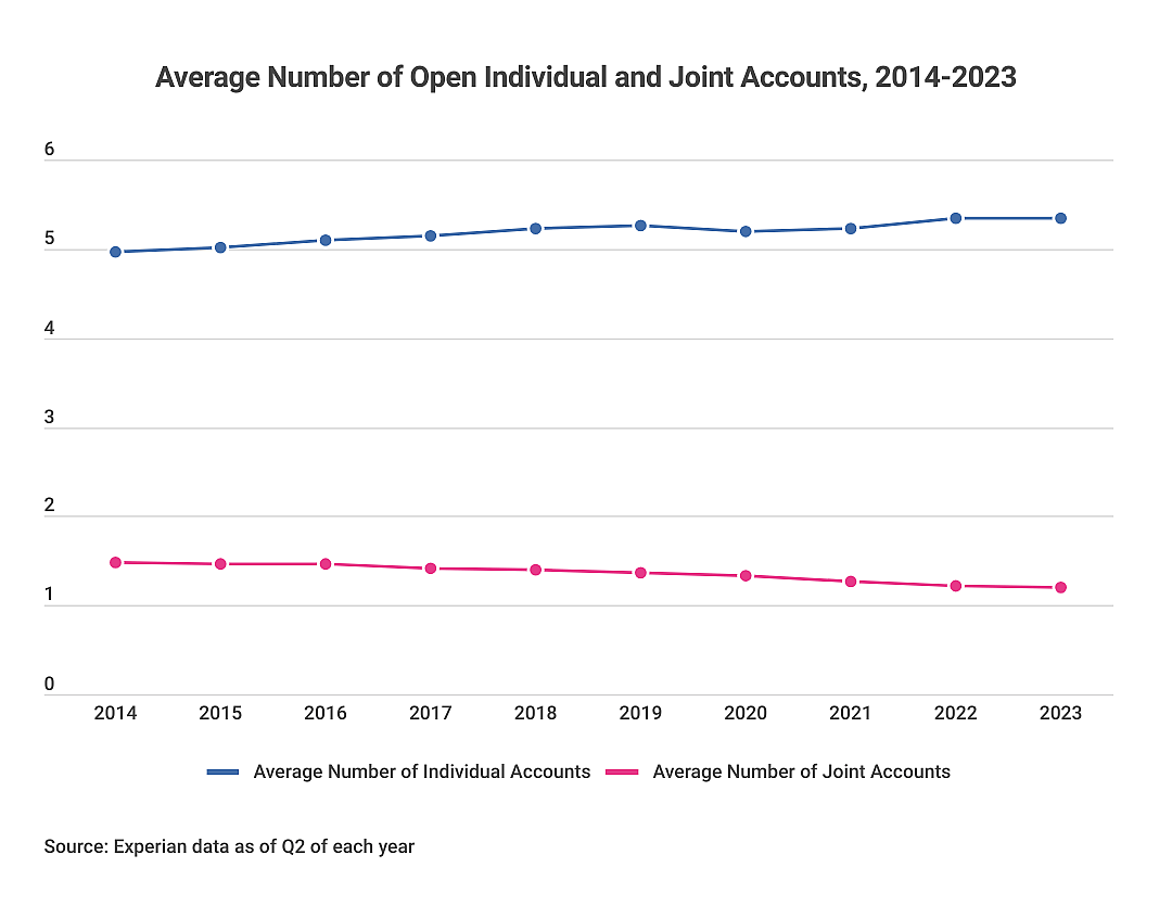 a line graph showing Average Number of Open Individual and Joint Accounts, 2014-2023