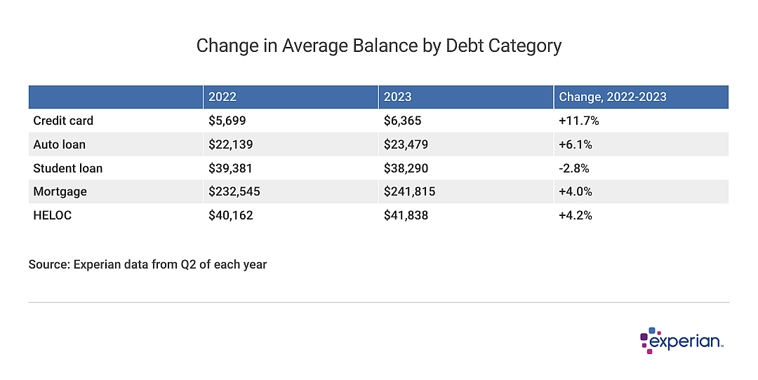 A chart showing Change in Average Balance by Debt Category