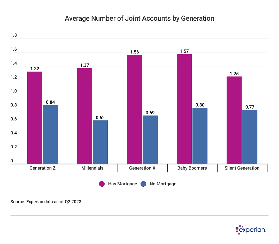 A bar chart showing Average Number of Joint Mortgage Accounts by Generation