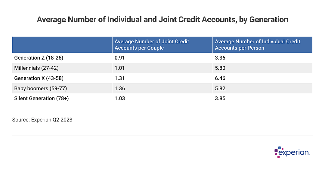 A chart showing Average Number of Individual and Joint Credit Accounts, by Generation