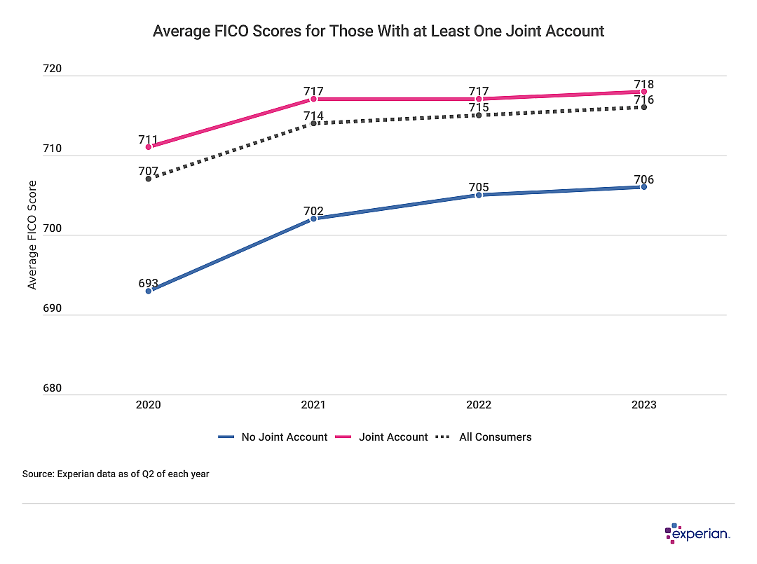 A line graph showing Average FICO Scores for Those With at Least One Joint Account