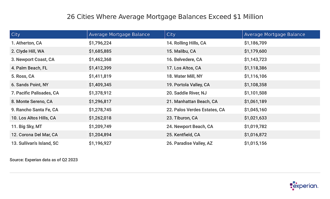 A chart showing 26 Cities Where Average Mortgage Balances Exceed $1 Million