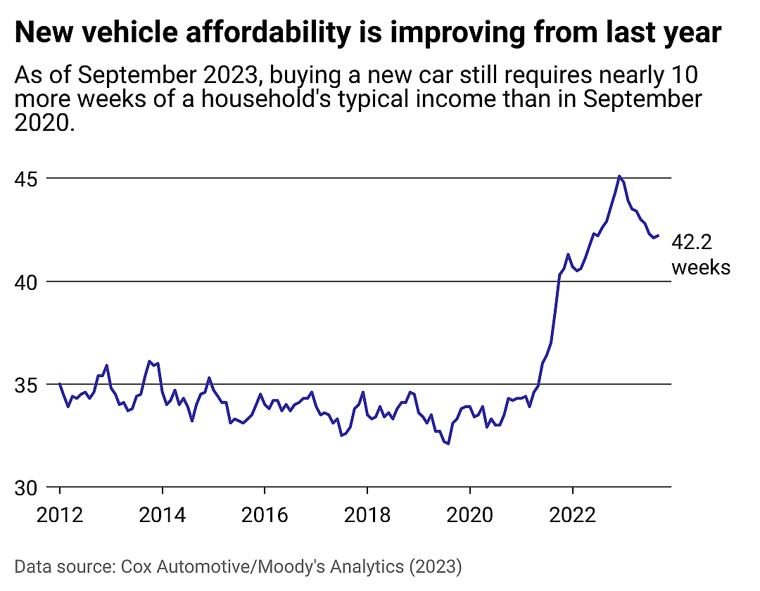 Line chart showing new vehicle affordability is improving from last year. Buying a new car still requires nearly 10 more weeks of a household's typical income than this time in 2020.