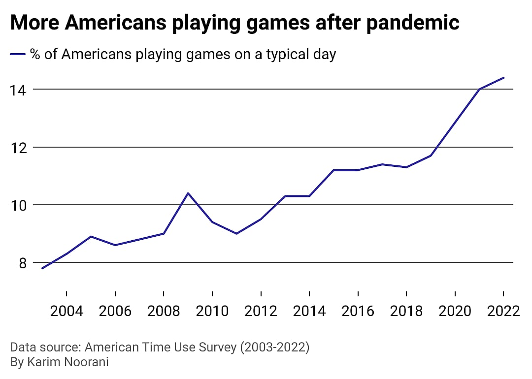 Americans gravitating toward gaming