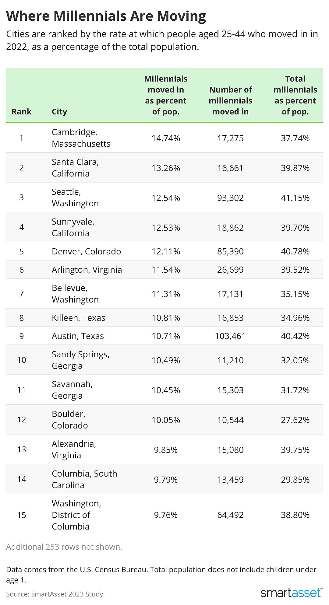 A chart showing Where Millennials Are Moving, with the top 15 Cities ranked by the rate at which people aged 25-44 moved in 2022, as a percentage of the total population.