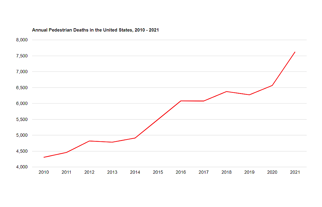 A Line Chart about Annual Pedestrian Deaths in the United States, 2010 - 2021