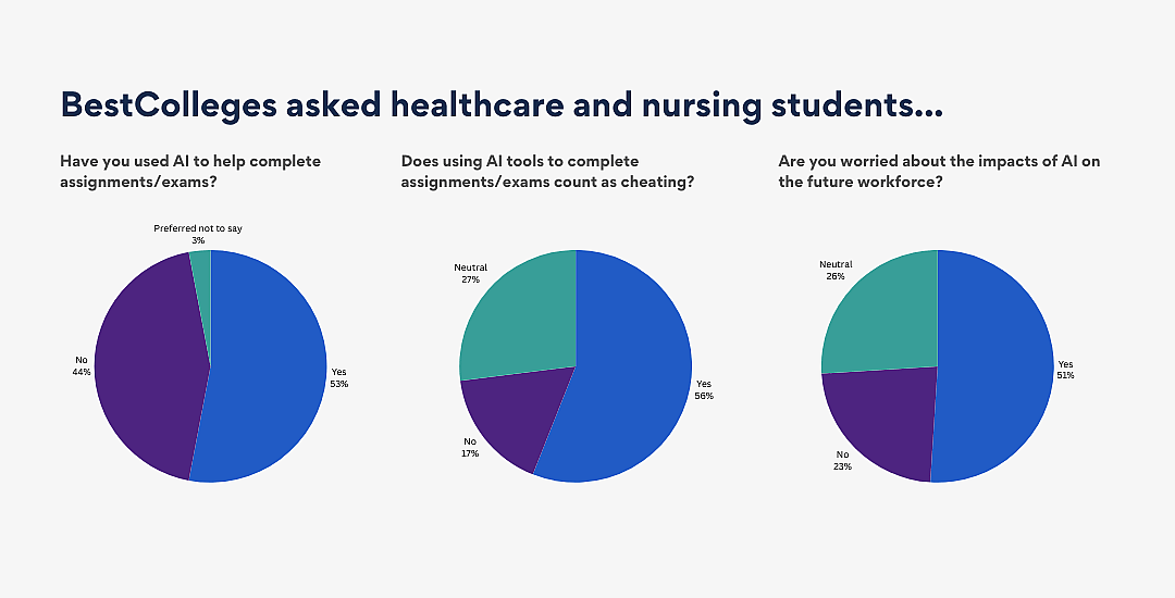 A trio of pie charts showing data on health care and nursing students