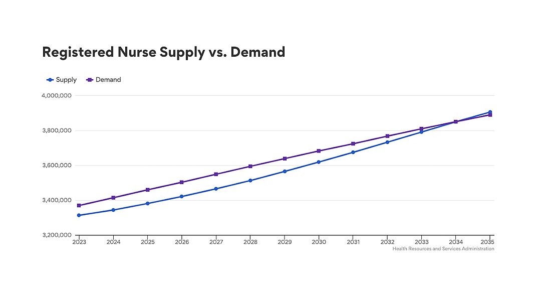 A line graph showing nurse supply vs. demand