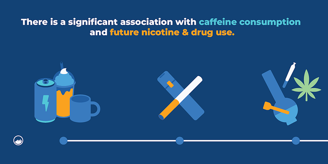 An illustration showing a significant association with caffeine consumption and future nicotine and drug use.