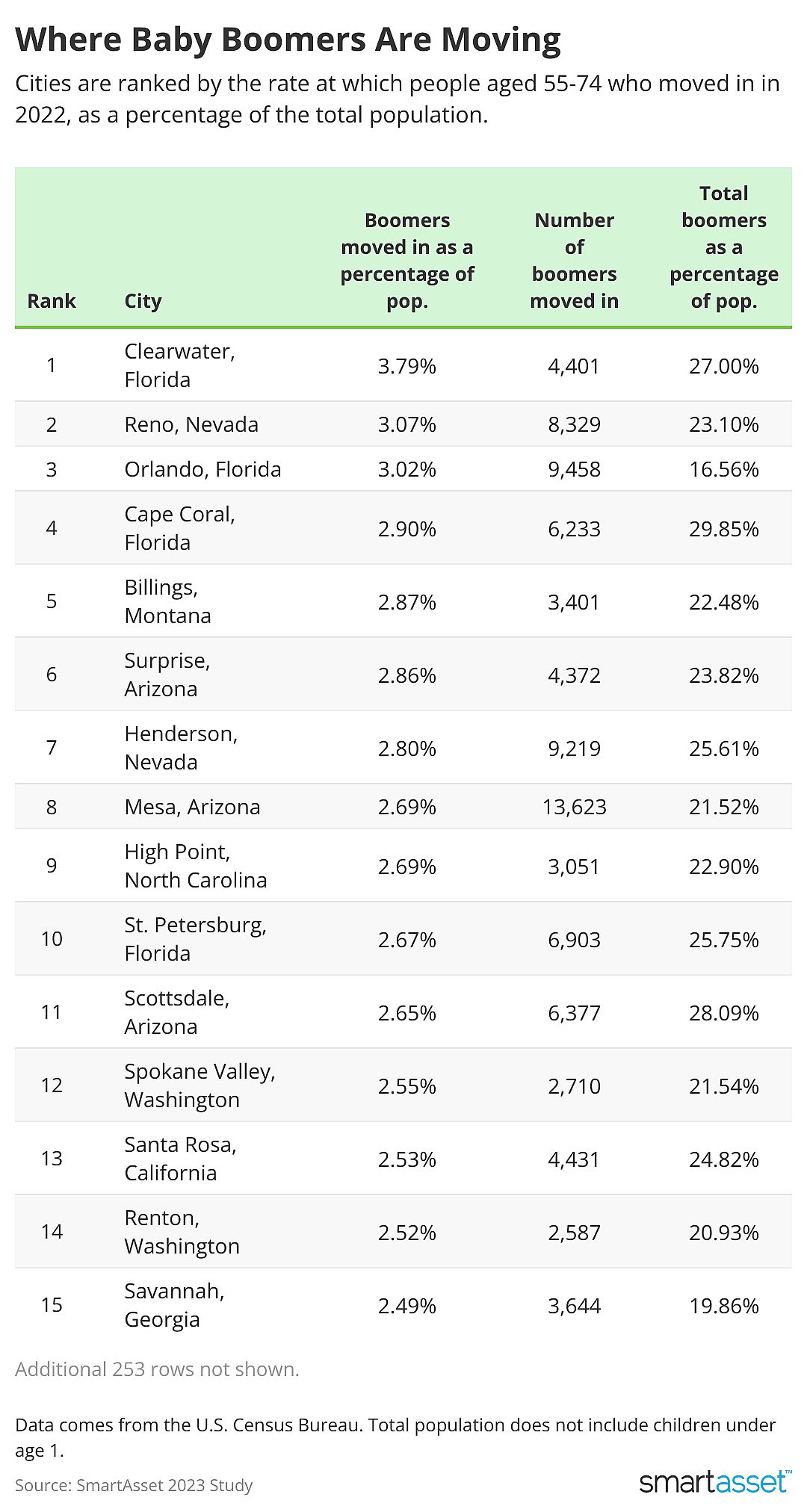 A chart showing the top 20 cities where baby boomers are moving