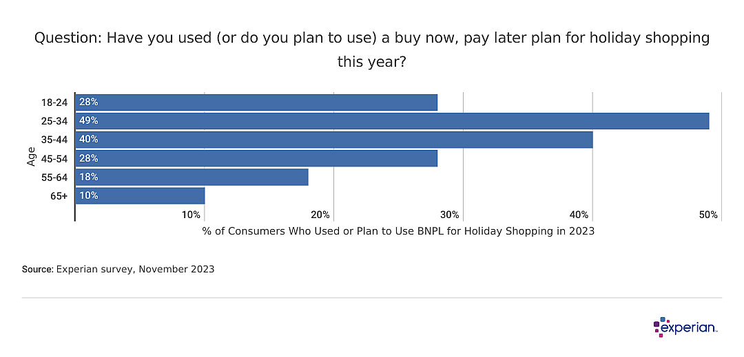 Chart for: Age groups - Have you used (or do you plan to use) a buy now, pay later plan for holiday shopping this year?