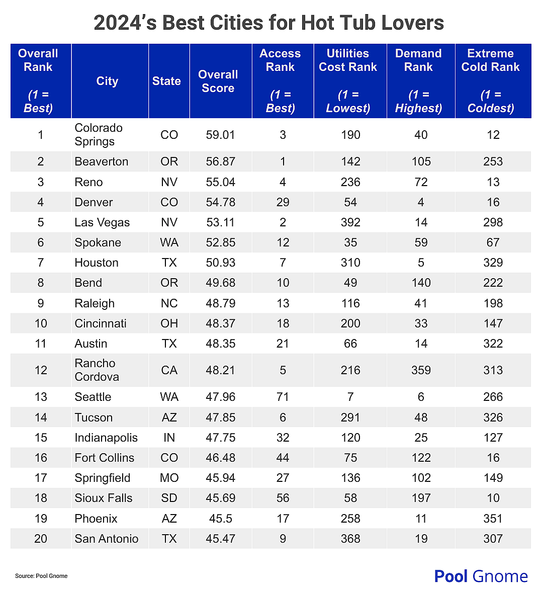 A chart showing the top 20 cities for hot tub lovers