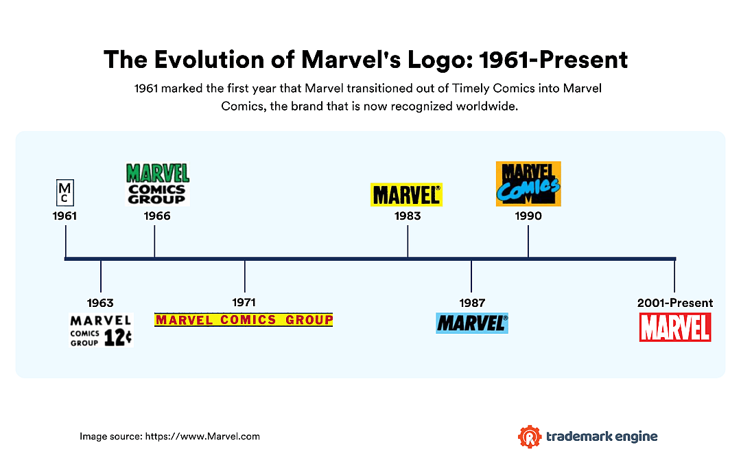 A timeline chart of the Evolution of Marvel’s Logo: 1961-Present