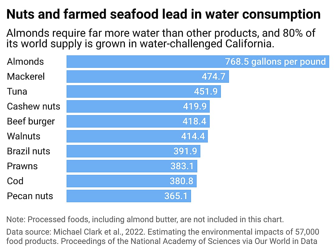 Bar chart showing nuts and farmed seafood lead in water consumption per kilogram. Almonds require far more water than other products, and 80% of the nut's world supply is grown in water-challenged California.