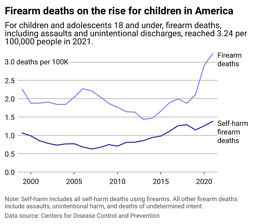 Line chart showing firearm deaths on the rise for children in America. For children and adolescents 18 and under, firearm deaths including assaults and unintentional discharges reached 3.24 per 100,000 people in 2021.