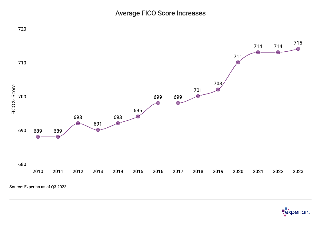 graph showing history of credit scores between 2010-2023