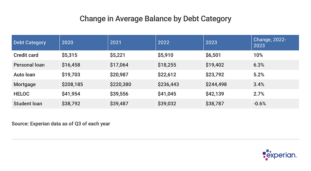 table titled Change in Average Balance by Debt Category