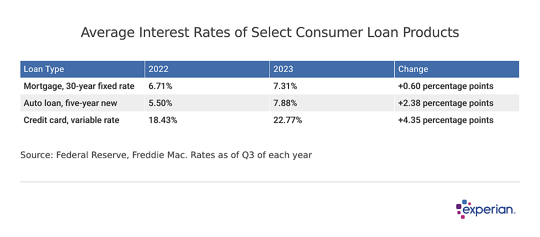 table titled Average Interest Rates of Select Consumer Loan Products