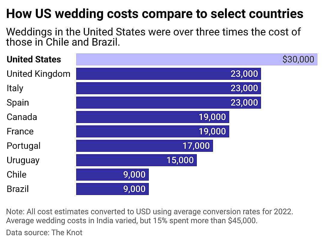 Bar chart showing how U.S. wedding costs compare to select countries, reaching $30,000 and topping the list. Average wedding costs in India varied, but 15% spent more than $45,000 while the midpoint for educated couples was $25,000.
