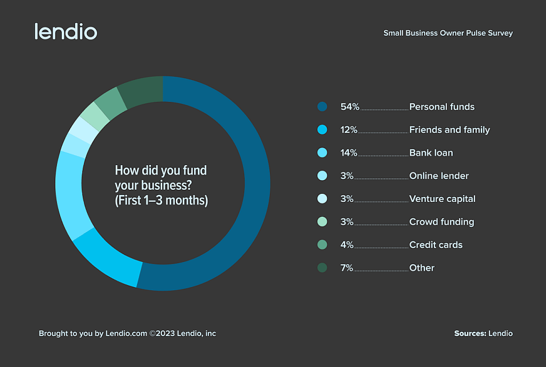 Lendio survey, “how did you fund your business? (first 1-3 months)"