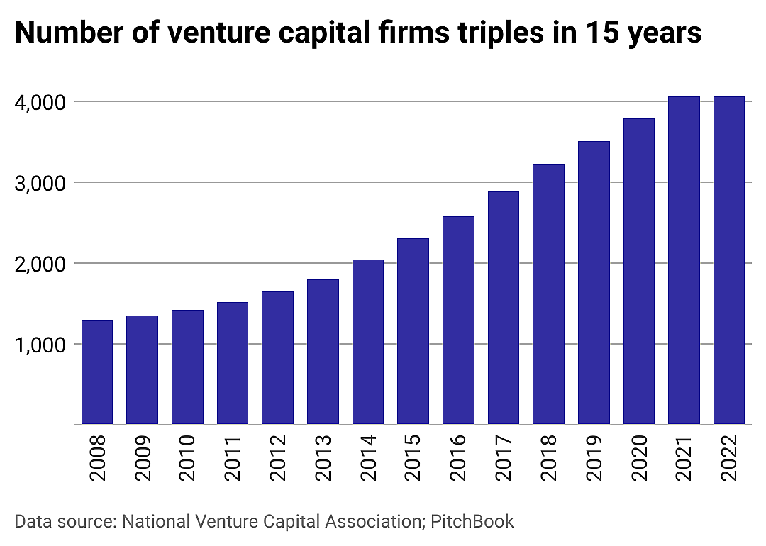 A bar chart showing the number of venture capital firms each year.