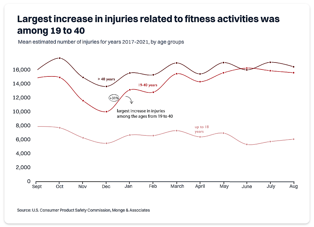 graph showing mean number of estimated injuries by age group, by month, in the U.S for five years
