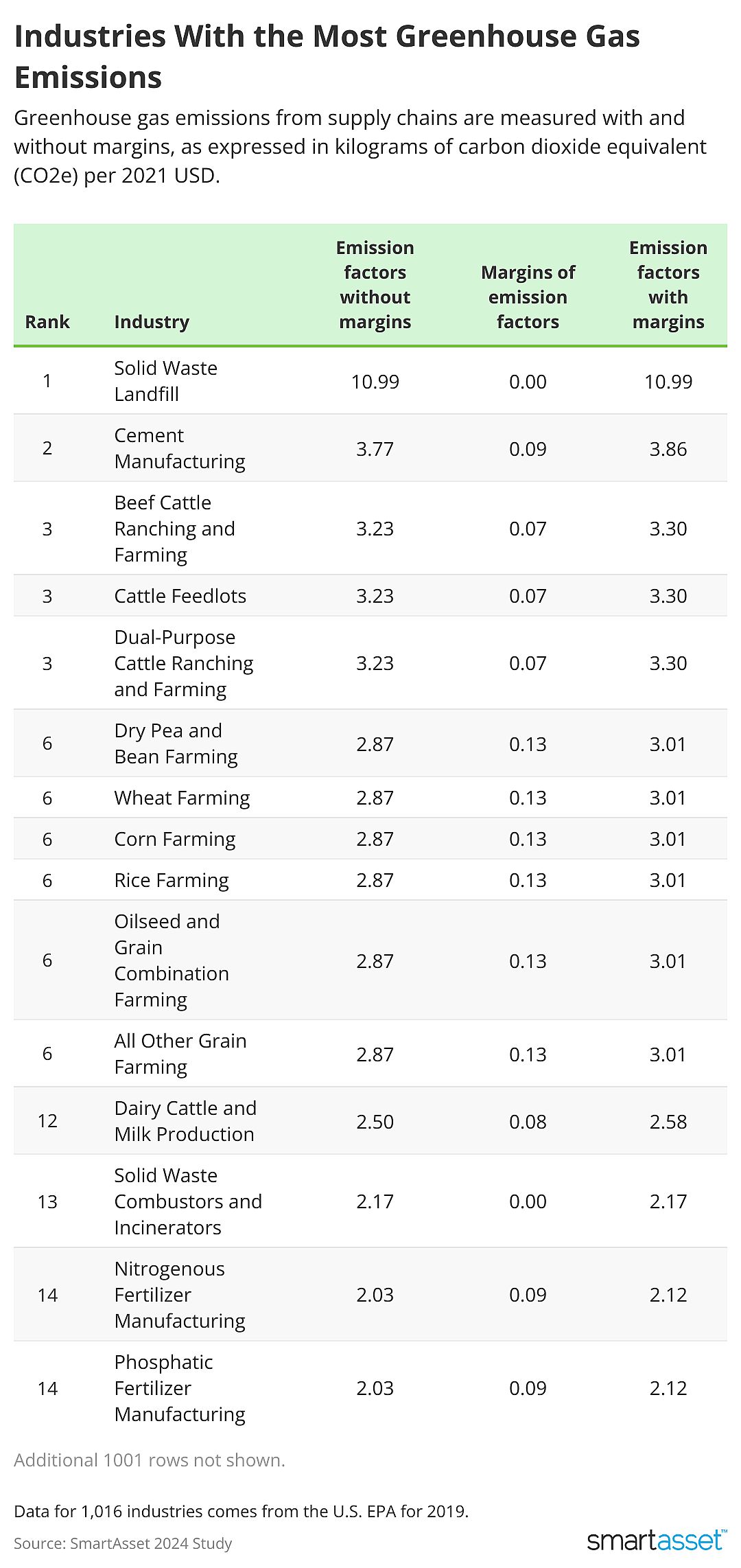 table showing top 25 industries with the most greenhouse gas emissions