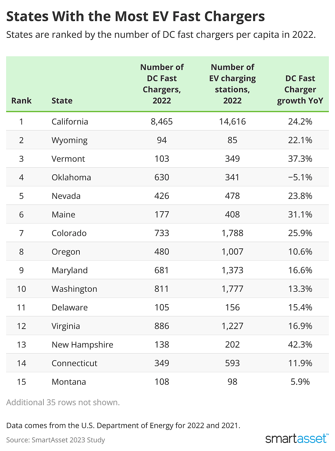 table showing top 10 states with the most DC fast chargers per capita