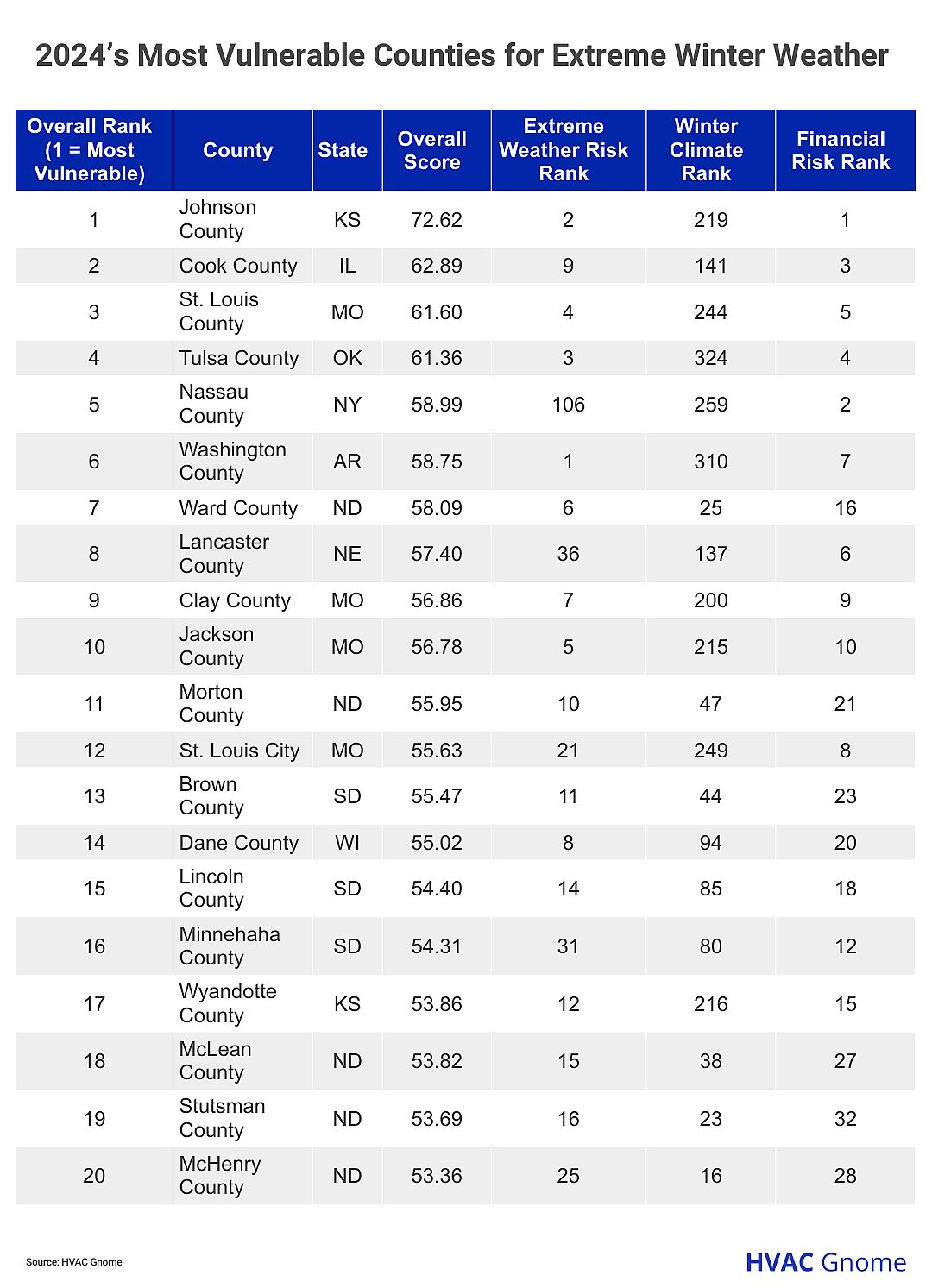 table showing the 20 Most Vulnerable Counties for Extreme Winter Weather