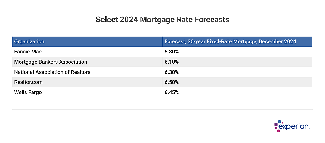 table showing 2024 Mortgage Rate Predictions